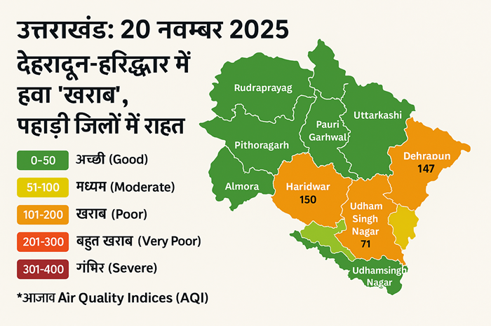 उत्तराखंड में आज AQI— देहरादून-हरिद्वार में ‘खराब’ दर्जा, पहाड़ी इलाकों में राहत