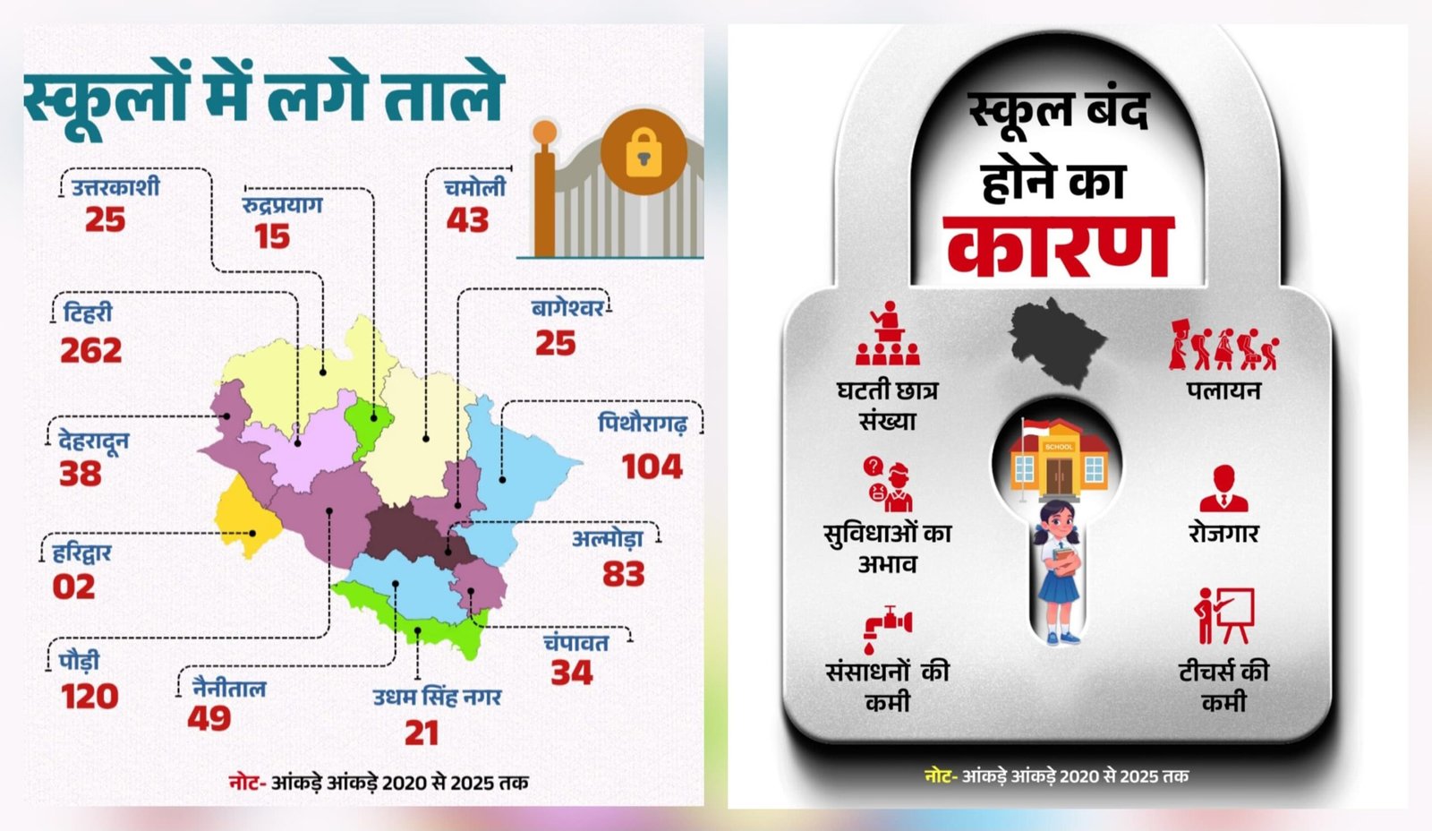 पांच सालों में उत्तराखंड के 826 प्राथमिक विद्यालयों पर लगे ताले,पलायन और घटती छात्र संख्या मुख्य कारण।
